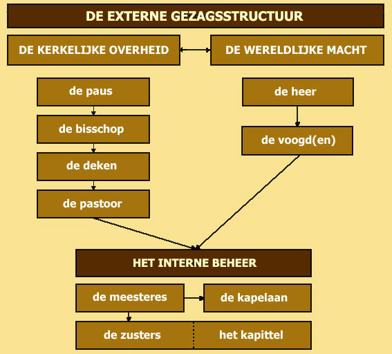 de gezagsstructuren van het Gasthuis Ten Bunderen in Moorslede