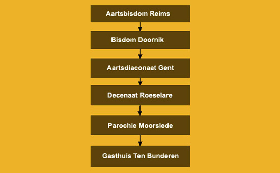 Het Gasthuis ten Bunderen in de kerkstructuur van 1146 tot 1559