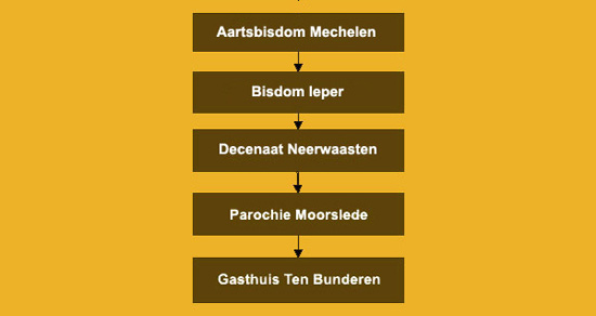 Het Gasthuis ten Bunderen in de kerkstructuur van 1559 tot 1802