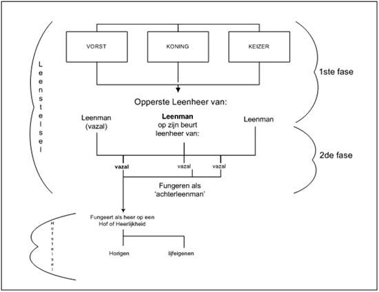 schematische voorstelling van de middeleeuwse standenmaatschappij