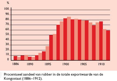 rubberexport percentages